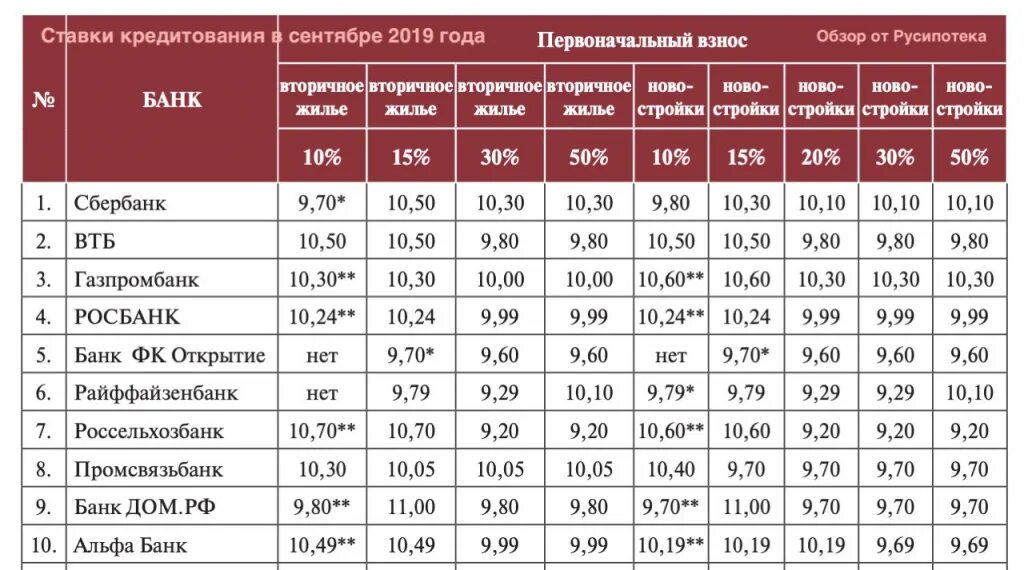 Самые выгодные карты 2023. Ипотечные ставки банков. Ставки на ипотеки банков по годам. Ипотека ставка в банках. Процентные ставки в банках по годам таблица.