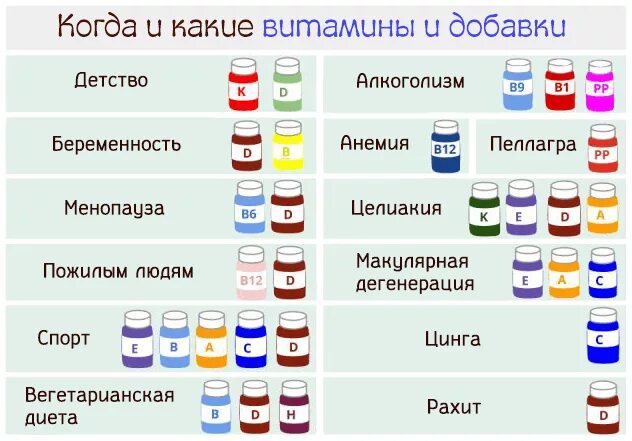 Правильный приём витаминов и минералов. Какие витамины когда пить. Какие витамины когда лучше принимать. Правильное принятие витаминов.