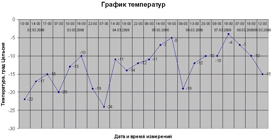 псков климатический график. график температуры зимой. климатический график волгоград. зима по по графику температуры. график температур ростов на дону.