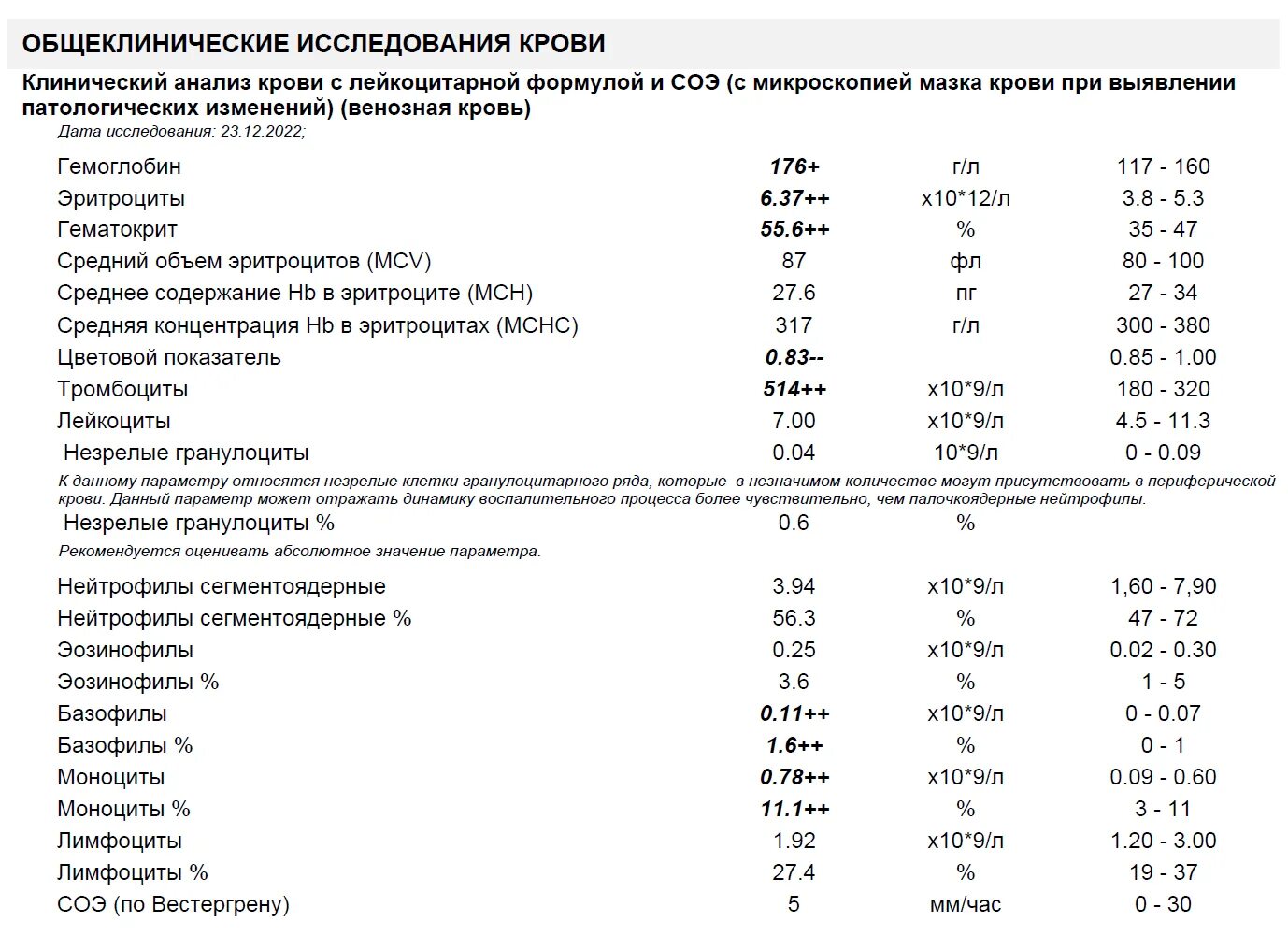 Соэ 5. Общий анализ венозной крови с лейкоцитарной формулой нормы. Моноциты 23.6. Анализ крови при миозите показатели. Лактат в анализе крови норма.