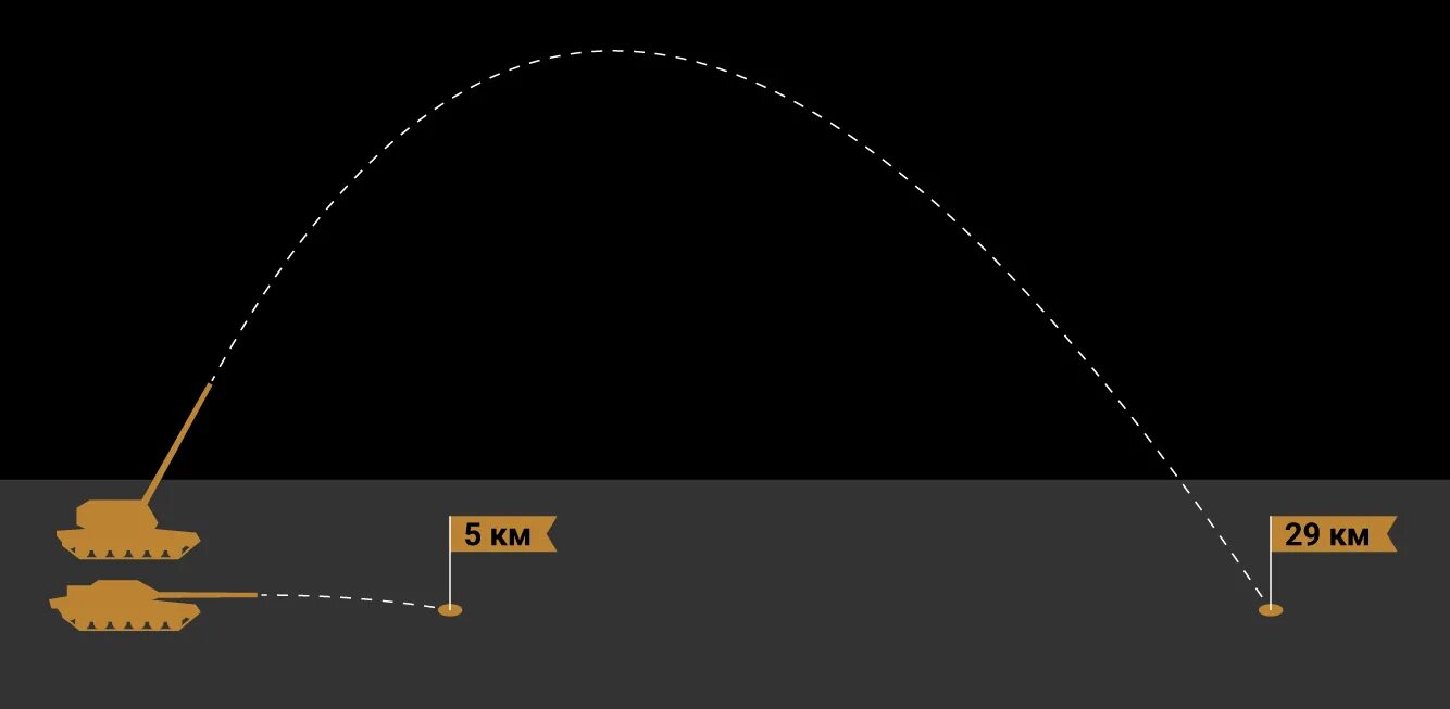 Максимальная дальность стрельбы танка. Траектория стрельбы САУ. Навесная Траектория стрельбы 850 м/с. Стрельба из танка по навесной траектории. Дистанция выстрела танка по навесной.