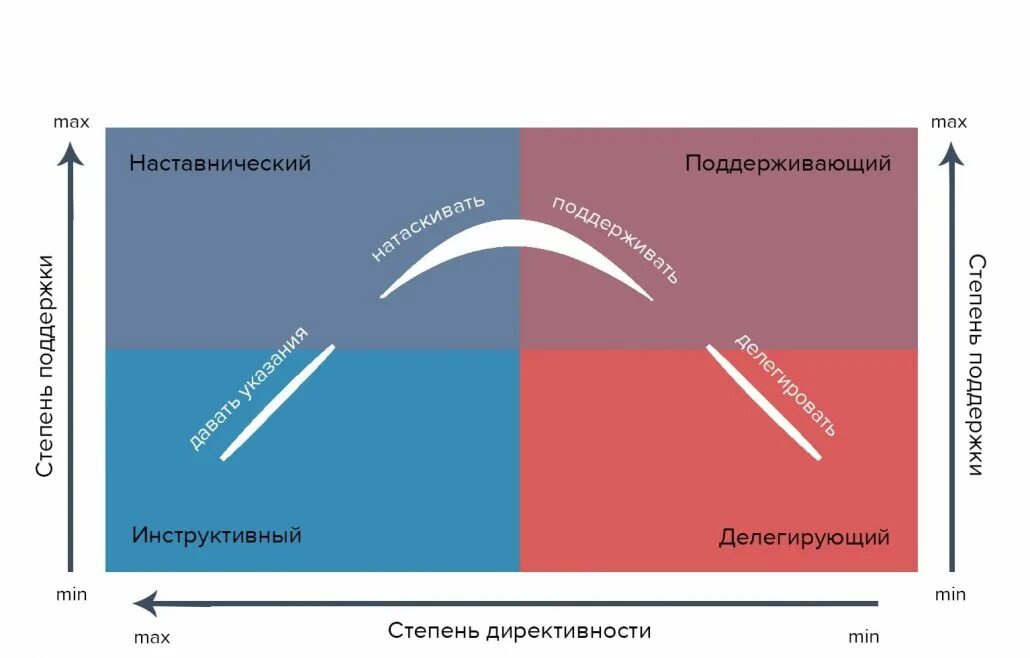 Ситуационное руководство стили. Стили ситуационного руководства. Ситуационное руководство. Ситуационное лидерство уровни сотрудников. Бланшар ситуационное лидерство.