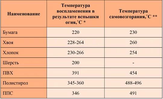 Температура воспламенения древесины, бумаги. Температура воспламенения материалов. Температура горения и воспламенения. Температуравозгарания бумаги.