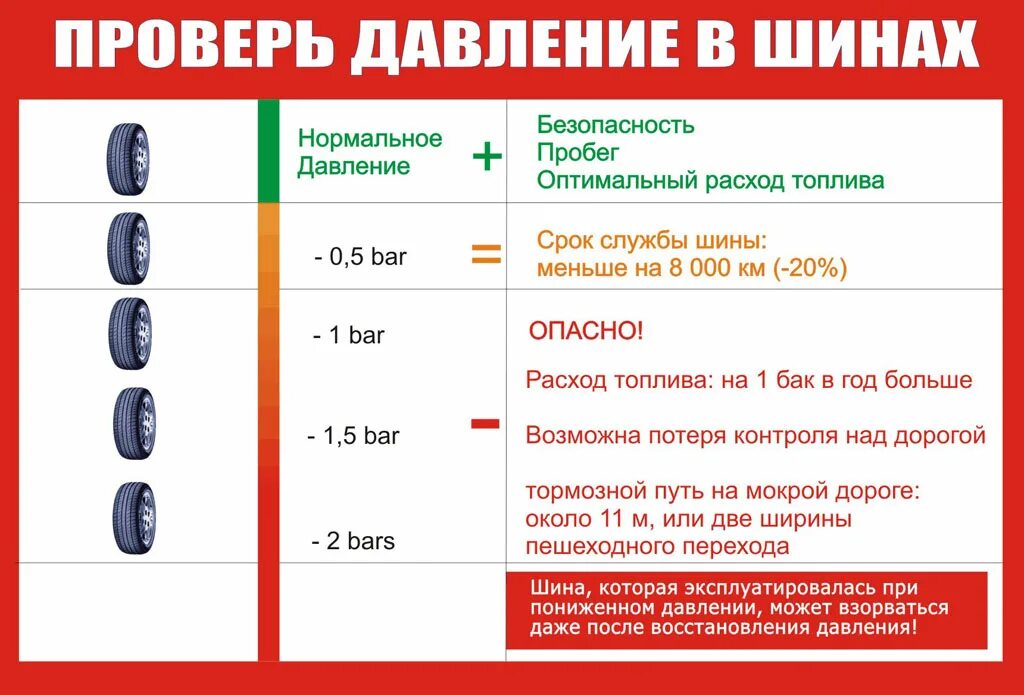 Какое давление должно быть в колесах