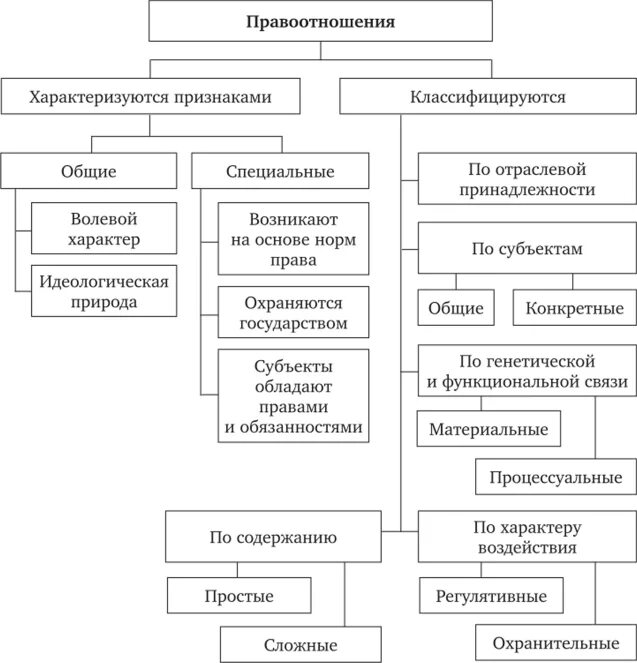 Выберите виды объектов правоотношений. Структура правоотношений схема. Структура правовых отношений схема. Классификация правоотношений схема. Состав структура правоотношений ТГП.