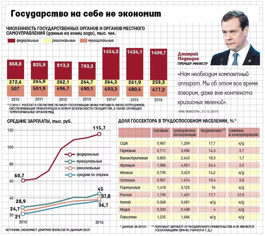 Сколько платят служащим. Число госслужащих в России. Численность государственных служащих. Численность чиновников в России. Количество бюджетников.