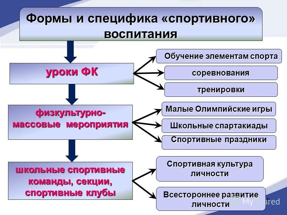 Формы организации занятий физической культурой. Формы урока фк. Методы организации деятельности занимающихся на уроке. Способы организации урока. Формы организации занятий по физической культуре.