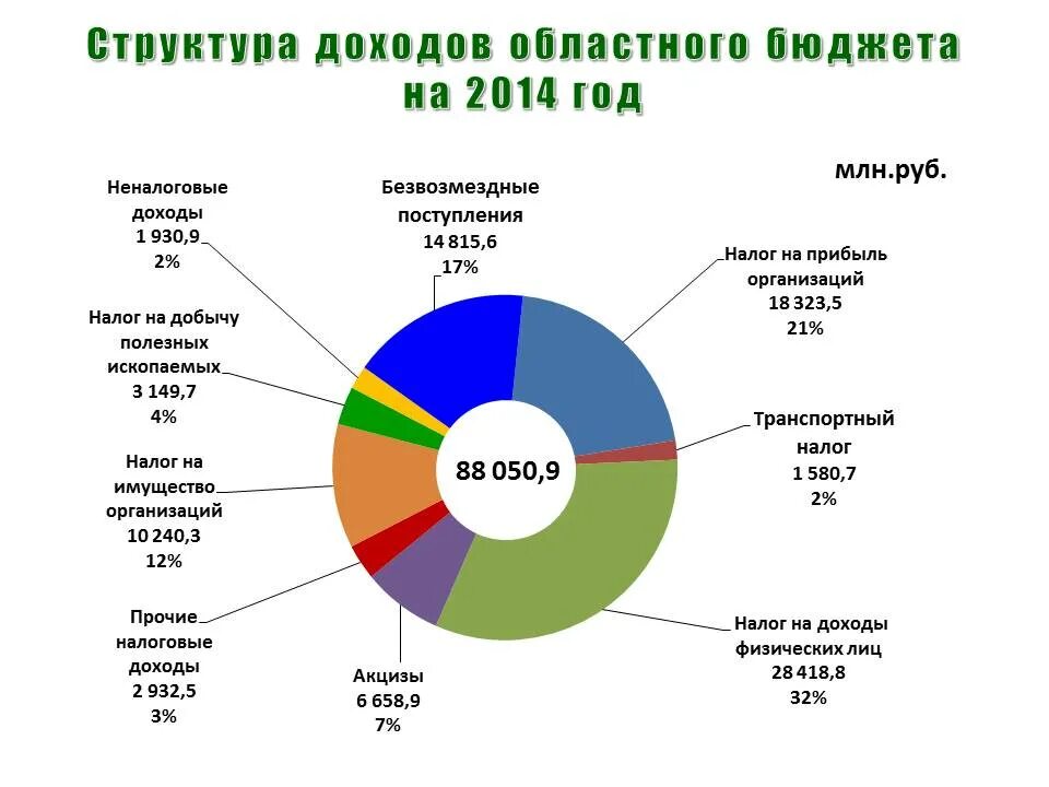 Основной источник налоговых доходов бюджета. Структура доходов областного бюджета. Источники формирования доходной части регионального бюджетов РФ. Структура регионального бюджета РФ. Структура доходов регионального бюджета.