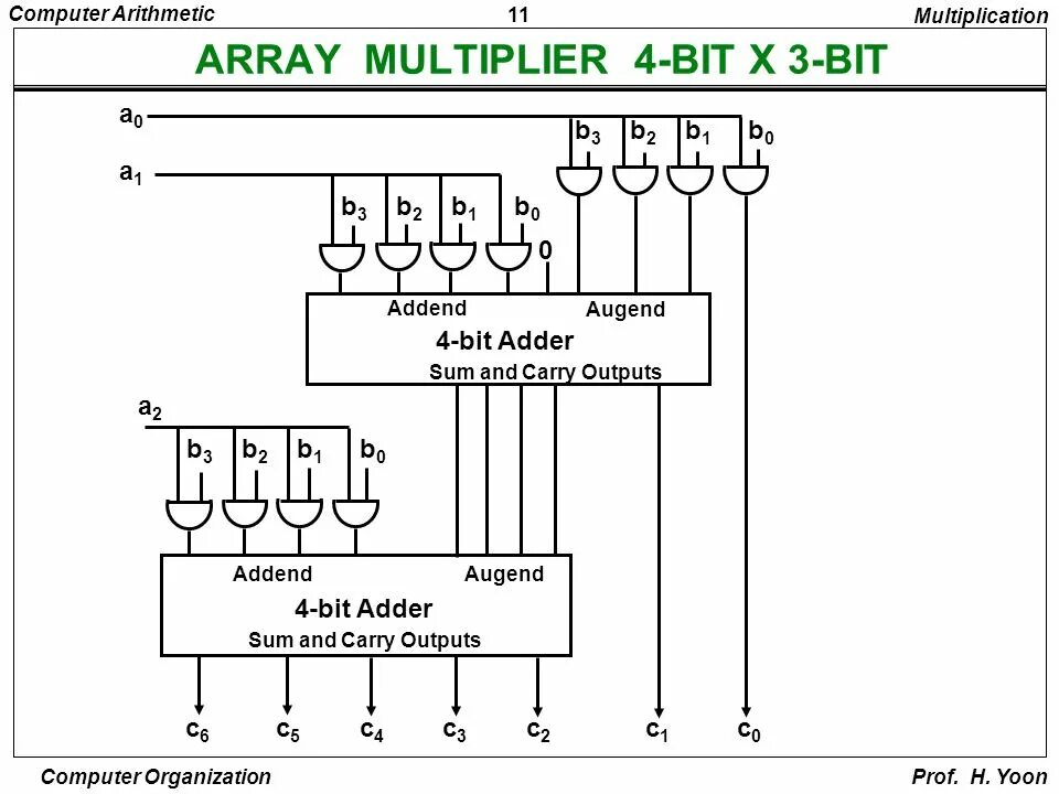Computer arithmetic. Computer arithmetic. Binary multiplier 4-bit. 2's complement. 2's complement.