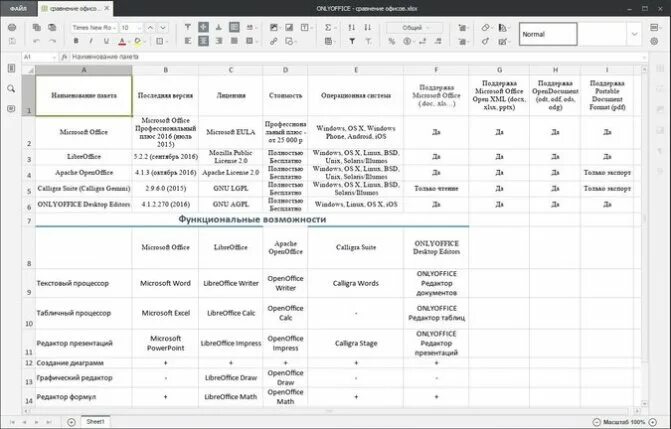 Таблица офисных программ. Сравнительный анализ microsoft office и openoffice. сравнение пакета microsoft office и openoffice. сравнение microsoft office и openoffice таблица. сравнение офисных пакетов для windows.