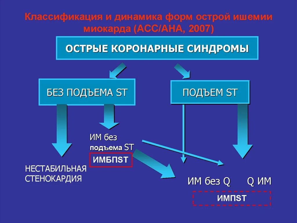 Как расшифровывается окс. Острый коронарный синдром классификация. окс классификация. формы острого коронарного синдрома. окс без подъема st классификация.