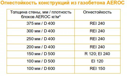 Газобетон d500 огнестойкость. Огнестойкость газобетонных блоков. Огнестойкость газобетона 150 мм. Теплопроводность газосиликатного блока d500. Огнестойкость газоблока.