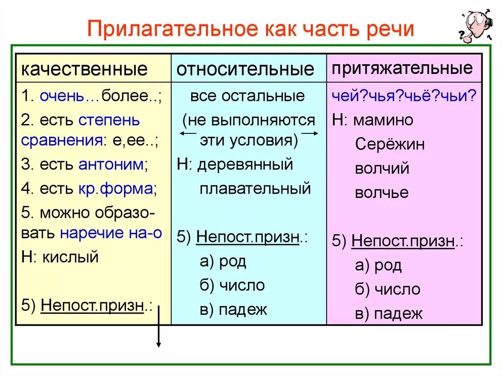 Является ли часть. Прилагательное как часть речи. Русский язык имя прилагательное качественное прилагательное. Типы прилагательных качественные относительные притяжательные. Прилагательные как часть речи.