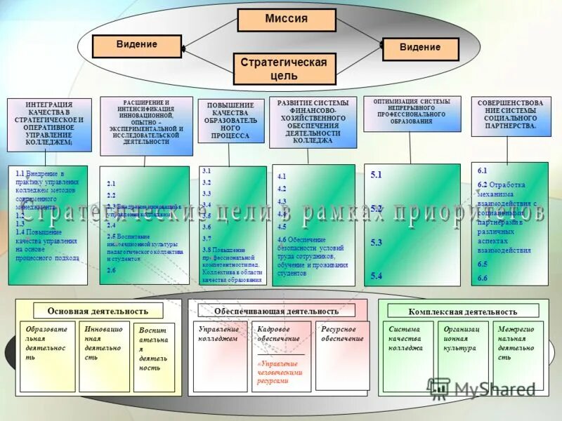 процессная схема производства. система менеджмента качества в ландшафте процессов. модель системы менеджмента качества. учебное управление. колледж управление качеством.