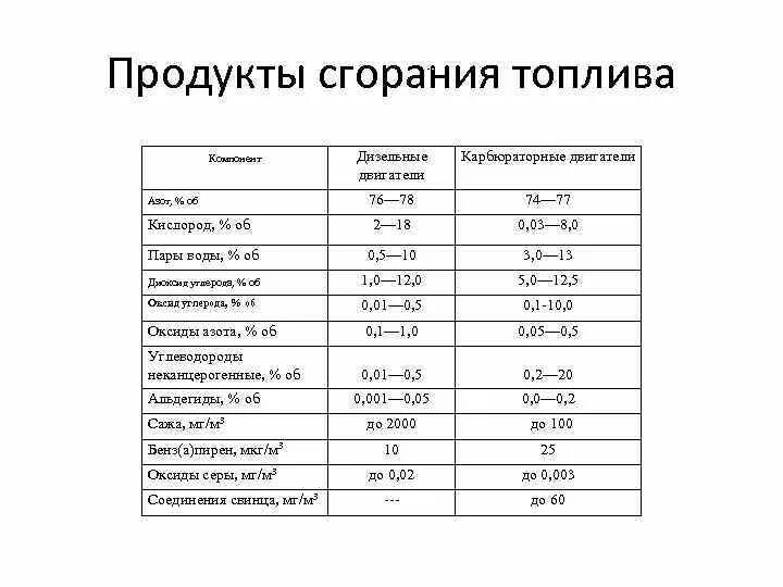 К продуктам горения относится. Продукты горения бензина. Состав продуктов сгорания дизельного топлива. Продукты неполного сгорания ДВС. Перечень нетоксичных продуктов сгорания топлива.