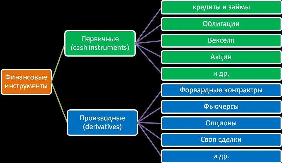 Какое общее название можно дать финансовым инструментам