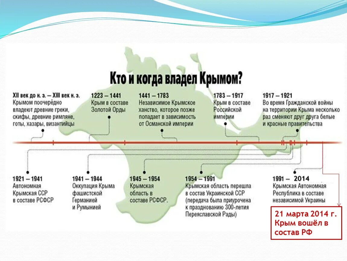 Период времени в крыму. Кому принадлежит Крым. Принадлежность Крыма в истории по годам. Кому принадлежал Крым в разные времена. Хронология истории Крыма.