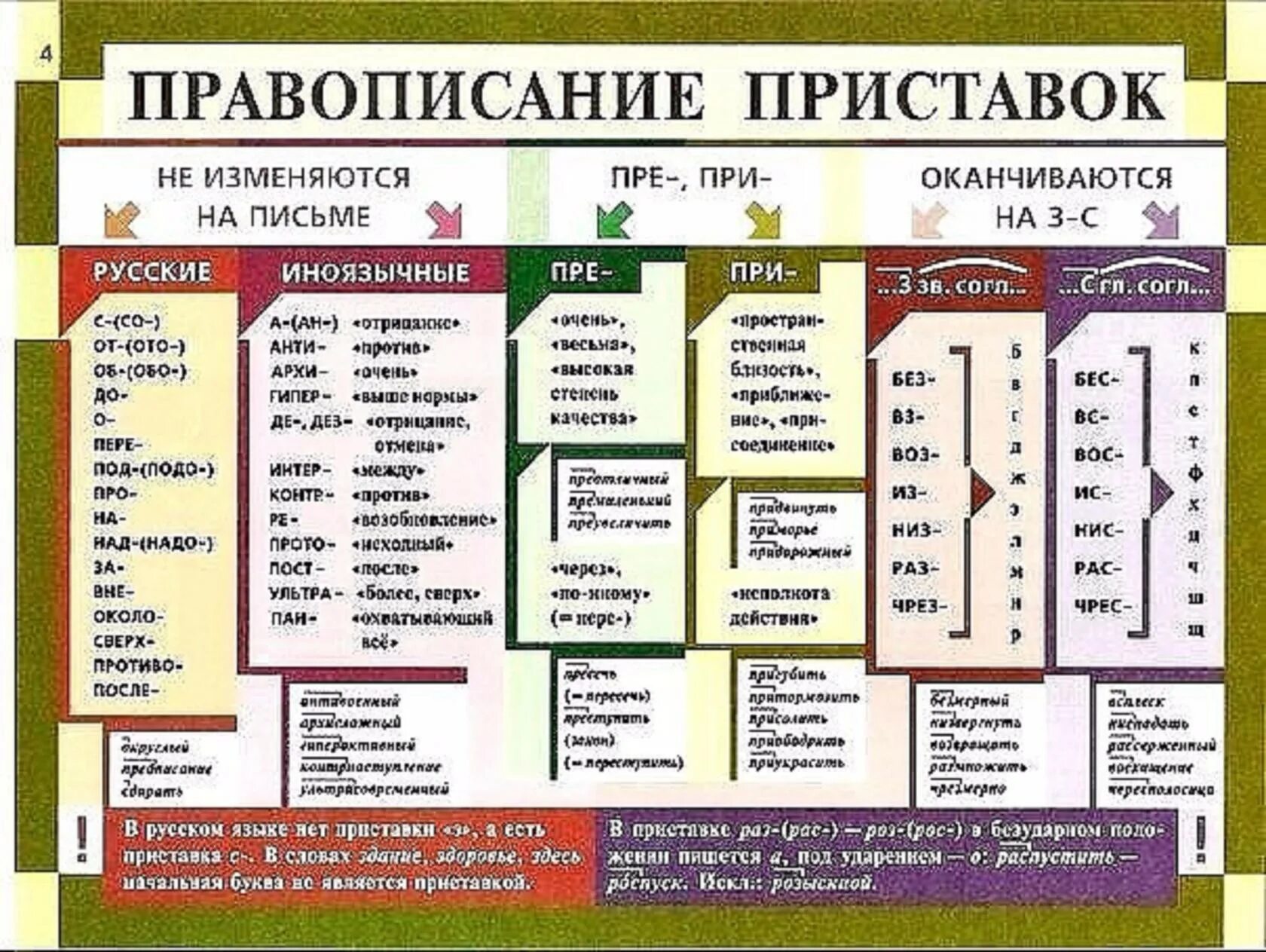 Как пишется слово зарева. Приставки в русском языке 3 класс таблица с примерами. Приставки в русском языке 3 класс таблица с примерами правило. Что такое приставка в русском языке правило. 10 Приставок в русском языке таблица.