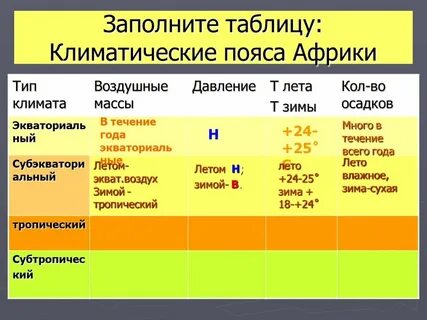 Климатические пояса африки 7 класс