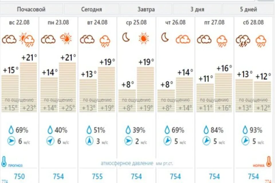 Погода ярославский приморский на неделю. Ярославль климат. Погода в Ярославле. Погода в Ярославле на неделю. Погода в Ярославле сегодня.