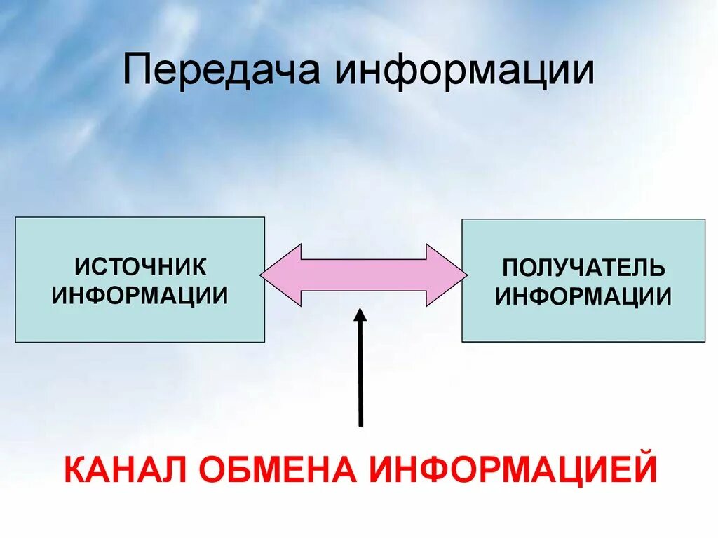 Передача информации. Передача информации презентация. Сообщение передача информации. Каналы передачи информации.