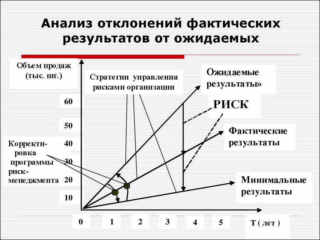 Результаты фактического использования. Анализ отклонений. Графический анализ отклонений. Факторный анализ отклонений. Метод анализа отклонений.