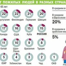 Численность пенсионеров рф статистика. Количество пенсионеров в россии в процентах. Сколько пенсионеров в россии. Численность трудоспособного населения. Старение населения статистика.