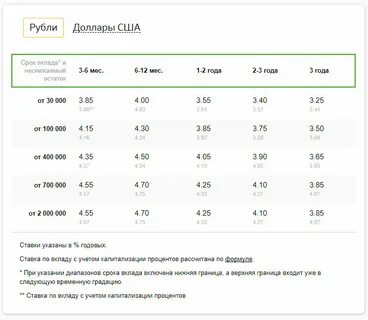 Когда сбербанк повысит проценты по вкладам