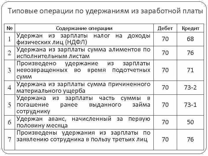 Удержан из заработной платы НДФЛ проводка проводка. Проводки с НДФЛ заработной платы. Удержаны алименты из заработной платы проводка. Удержаны сумма алиментов из заработной платы проводка. Заработная плата работникам организации проводка