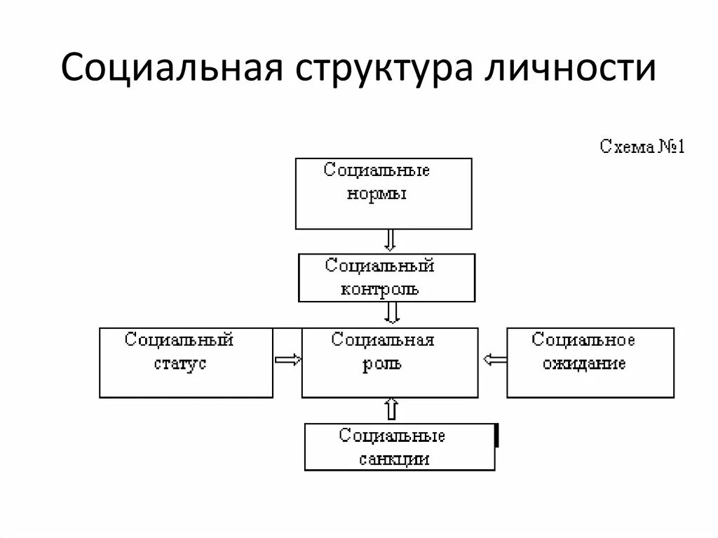 Уровни социальной структуры личности
