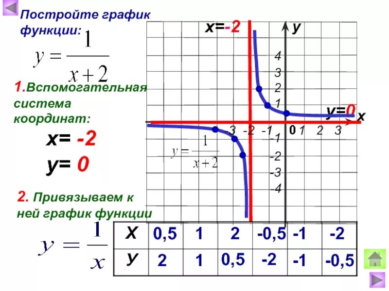 График функции у 2 7х b проходит. Построить график функции у=1/х. График 1-1/х. Функция 1/х. Как построить график функции.