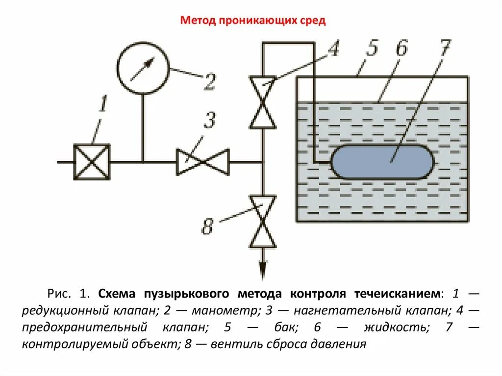 Воду после испытаний. Схема пузырькового метода контроля течеисканием. Контроль гидравлическим давлением сварных швов. Схема контроля герметичности сварных соединений вакуумным методом. Гидравлический метод контроля сварных соединений.