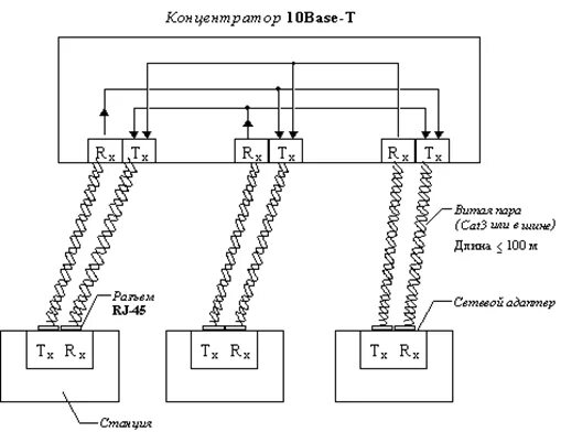 Ethernet 10 base t. Концентратор 10base t. сети стандарта 10base t. ethernet хаб схема. 10 base-t ethernet hub.
