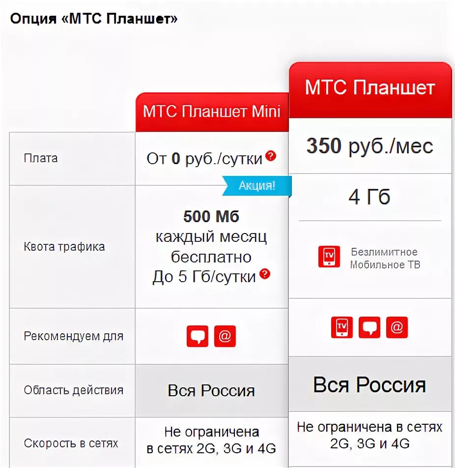 Опция много интернета мтс. Подключить интернет МТС. МТС скорость на тарифе. 5 ГБ интернета МТС. Как подключить интернет на МТС.