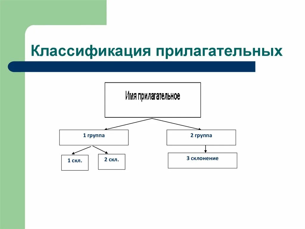 Прилагательные первой группы. Классификация прилагательных. Классификация имен прилагательных. Классифицирующие категории прилагательных. Классификация прилагательных в русском языке.