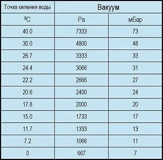 Температура кипения воды на высоте 3000. Температура кипения воды в вакууме. Кипение воды в вакууме. Кипение воды при вакууме таблица. Зависимость температуры кипения воды от вакуума.