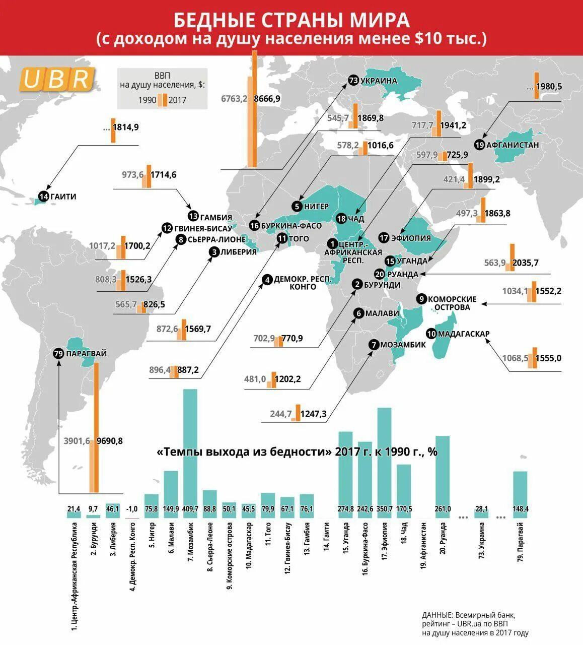 Самая бедная Страна в мире список.
