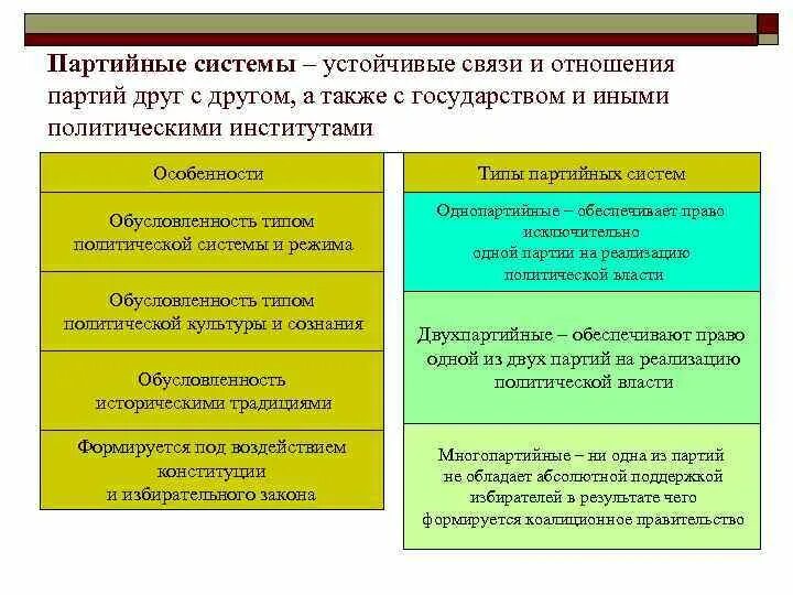 Партийные системы. Общественные объединения и партии. Таблица общественные объединения и политические партии. Сравнение общественных объединений и политических партий.