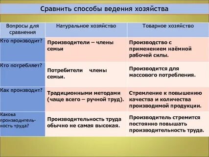Сравнительная таблица натуральное и товарное хозяйство обществознание