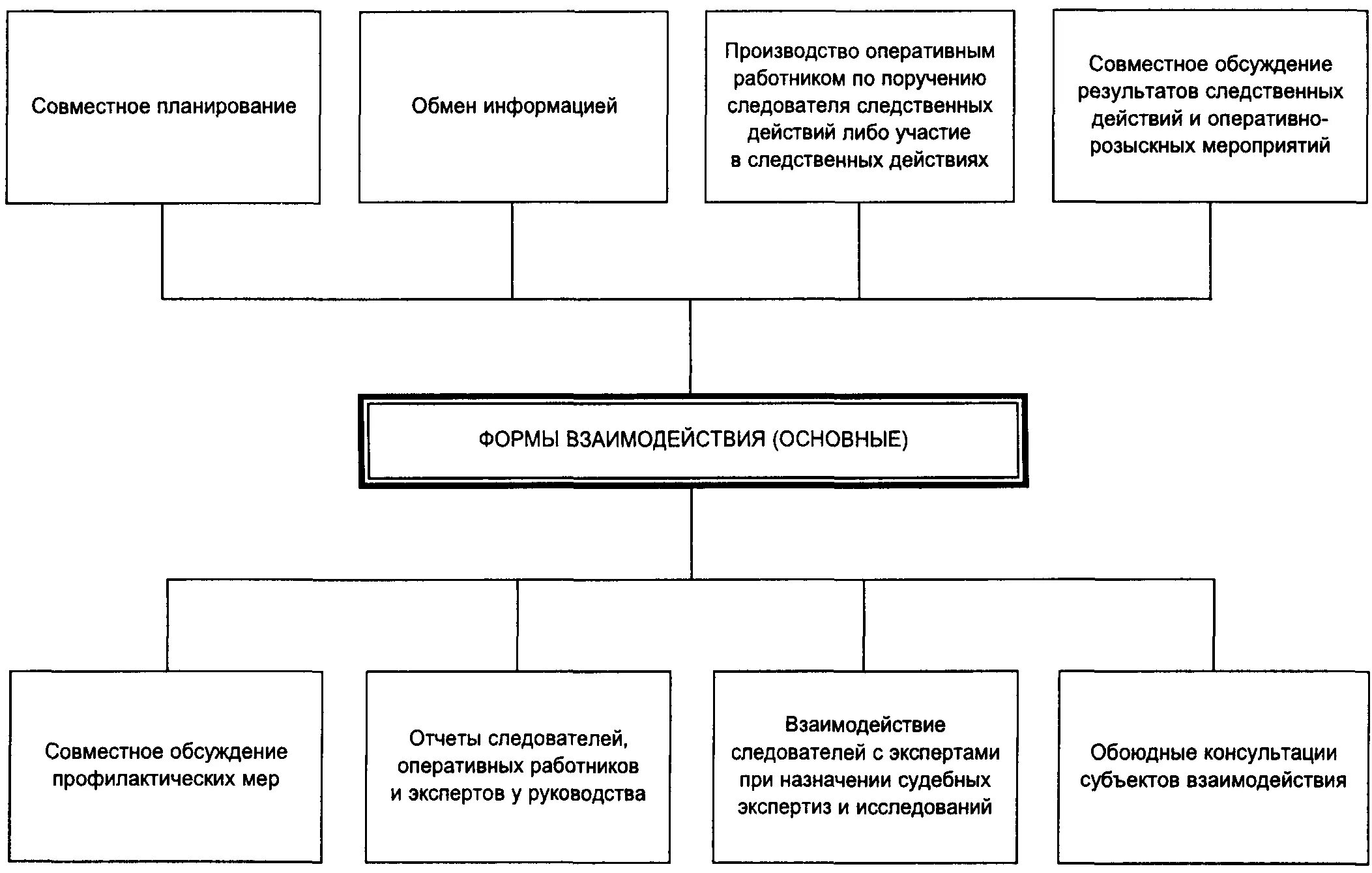 2 органы выявления и расследования преступлений. Обыск порядок проведения схема. Порядок обыска помещения схема. Взаимодействие следователя схема. Порядок действий при обыске помещений.