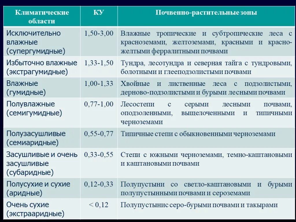 В какой растительной зоне коэффициент. Семигумидный климат это. Полувлажные семигумидные. Экстрааридные зоны почвы. Субаридный климат.