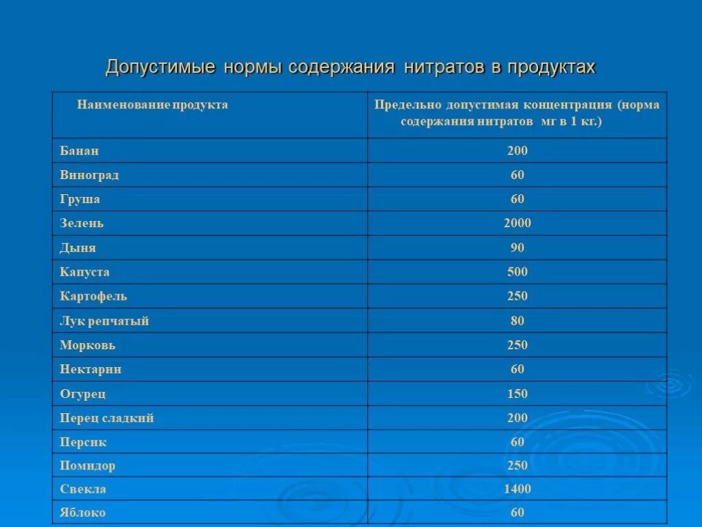 Нитриты норма. Нормы нитратов в овощах и фруктах таблица. Норма нитратов в питьевой воде допустимая. Нормы ПДК нитратов в овощах и фруктах. Таблица допустимого содержания нитратов в овощах и фруктах.