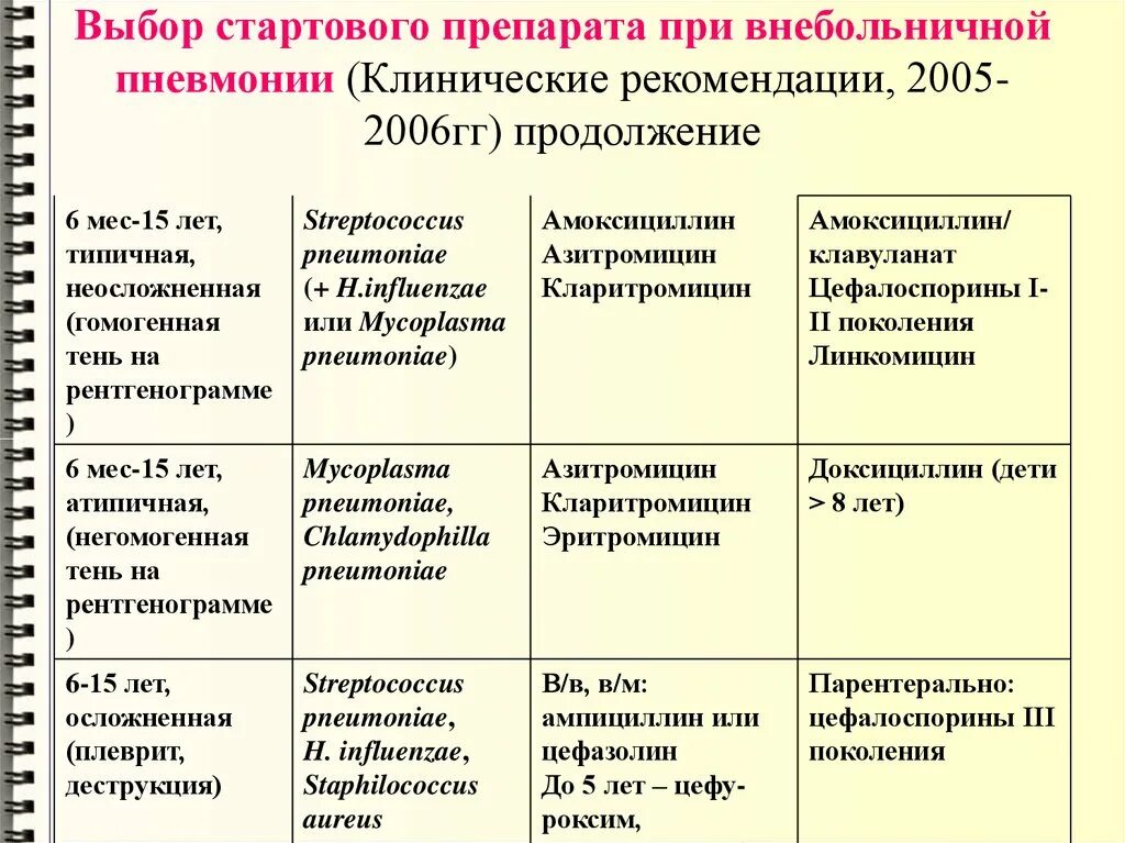 Сколько лежат дети с пневмонией в больнице. Терапия внебольничной пневмонии. Препараты при пневмонии у детей. Схема лечения пневмонии у детей. Рекомендации при пневмонии у детей.