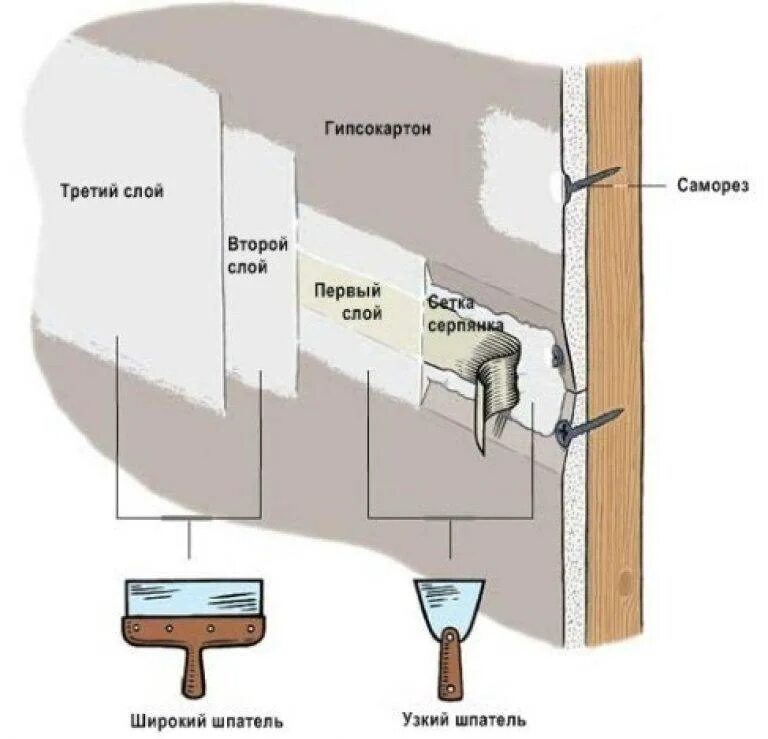 Шпатлевка гипсокартона схема стен. Этапы шпаклевания гипсокартона под обои. Заделка швов гипсокартона схема. Технология шпаклевки швов гипсокартона под обои.