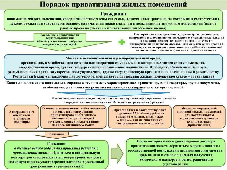 Порядок приватизации жилых помещений схема. Приватизация жилого помещения схема. Процедура и условия приватизации жилых помещений. Порядок приватизации служебных жилых помещений.