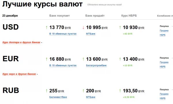 В банках можно продать доллары. Самый дешевый банк доллар. Где самый дешевый доллар. Доллар в банках Москвы. Самый дешевый доллар в банке.