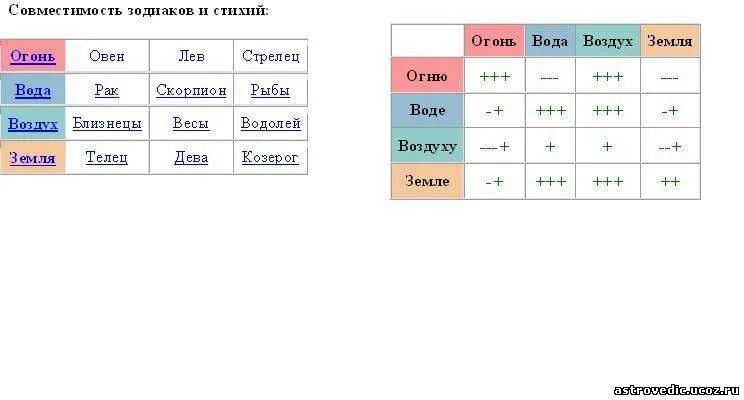 Совместимость стихий знаков. Знаки зодиака стихии совместимость. Знаки гороскопа по стихиям совместимость. Совместимость знаков по стихиям.