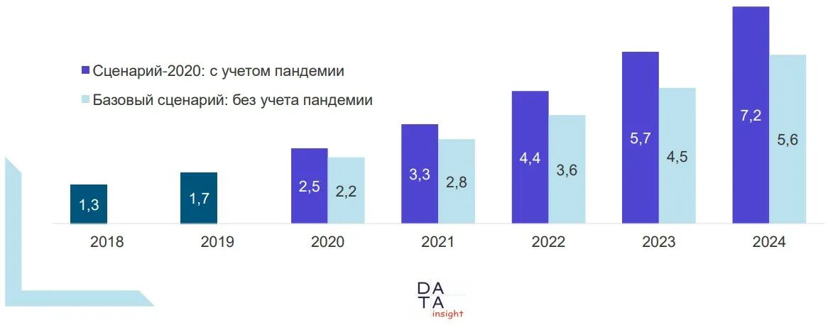 Россия в 2018 2021. Рост рынка e Commerce в России 2020. Объем рынка электронной коммерции. Рост рынка на маркетплейсах. Объем рынка маркетплейсов.