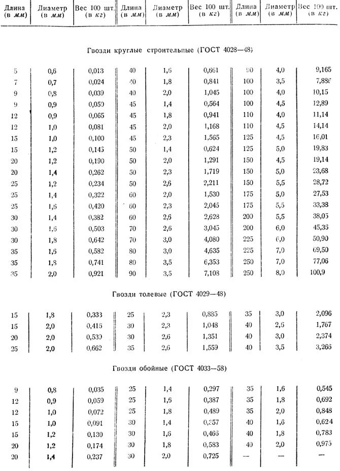 150 мм в кг. Гвоздь 100 вес 1 шт. Таблица веса гвоздей строительных. Вес строительных гвоздей 1кг таблица. Гвозди 50 мм вес 1 шт.