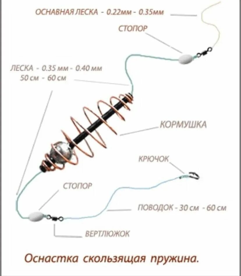 Как сделать снасть с кормушкой. Фидерный монтаж схема монтажа. схема оснастки фидера с кормушкой. оснастка донной снасти на леща. схема монтажа фидерной снасти с кормушкой пружина.